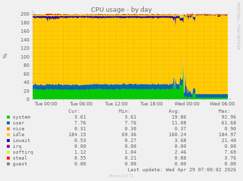 CPU usage