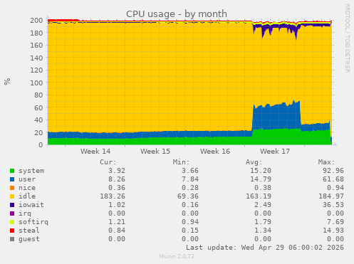 CPU usage