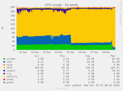 CPU usage