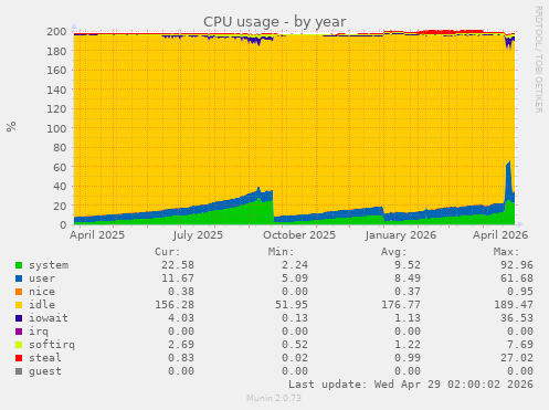 CPU usage