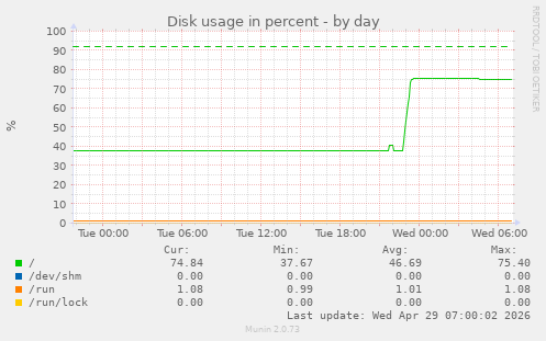 Disk usage in percent