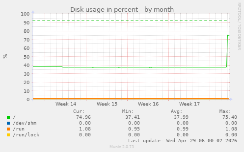 Disk usage in percent