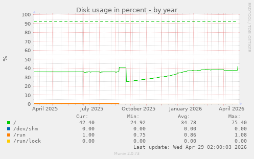 Disk usage in percent