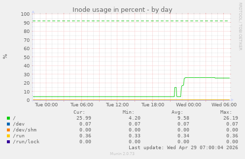 Inode usage in percent