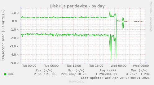 Disk IOs per device