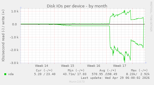 Disk IOs per device
