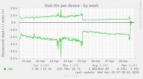 Disk IOs per device