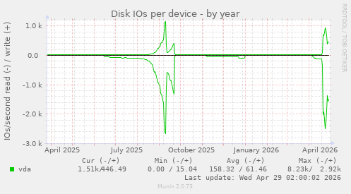 Disk IOs per device