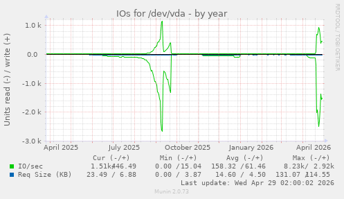 IOs for /dev/vda