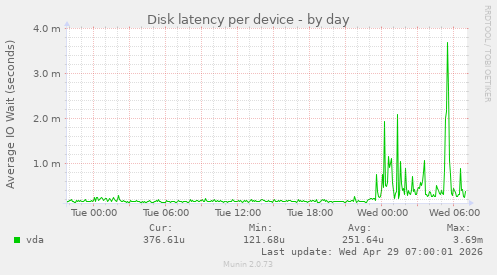 Disk latency per device