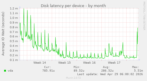 Disk latency per device