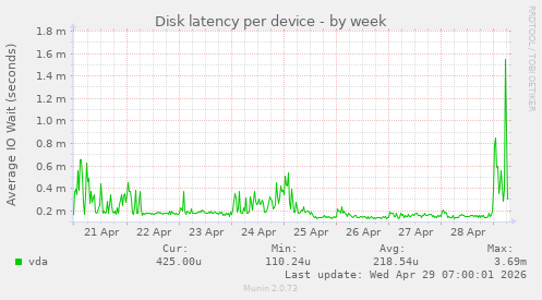 Disk latency per device