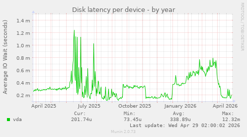 Disk latency per device