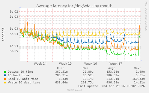 Average latency for /dev/vda