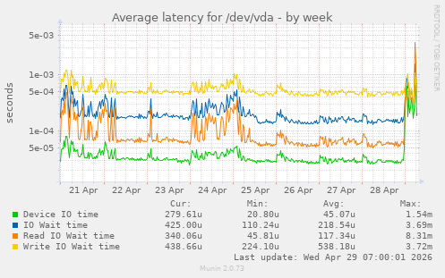 Average latency for /dev/vda