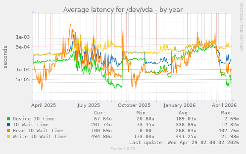 Average latency for /dev/vda