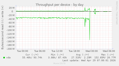 Throughput per device