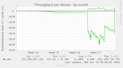 Throughput per device