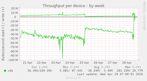 Throughput per device