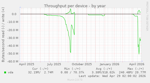 Throughput per device