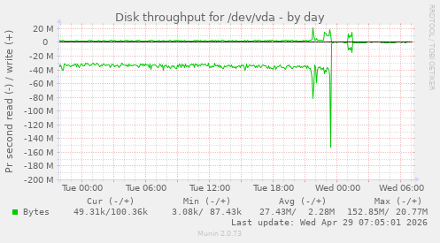 Disk throughput for /dev/vda