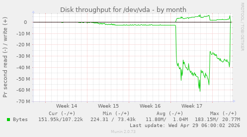 Disk throughput for /dev/vda