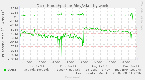 Disk throughput for /dev/vda