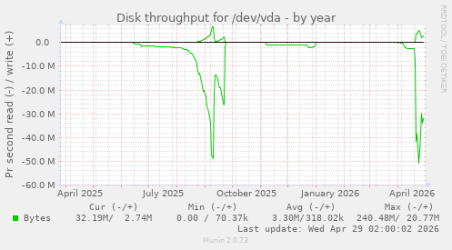 Disk throughput for /dev/vda