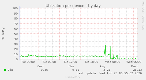 Utilization per device