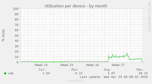 Utilization per device
