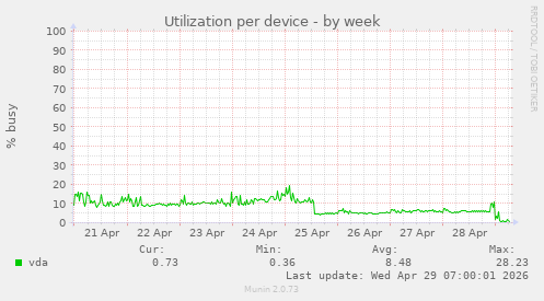 Utilization per device