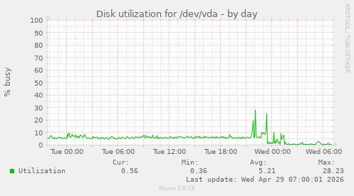 Disk utilization for /dev/vda