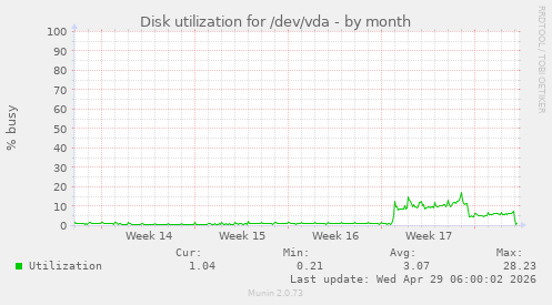 Disk utilization for /dev/vda