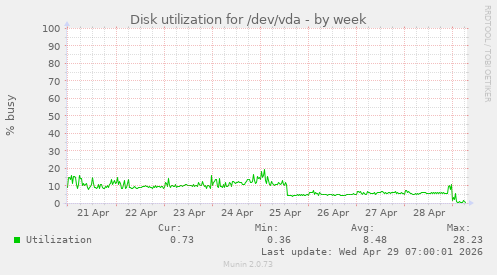 Disk utilization for /dev/vda