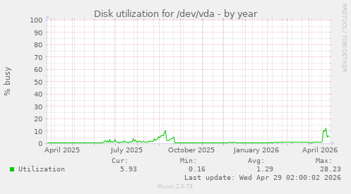Disk utilization for /dev/vda