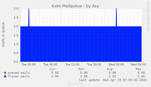 Exim Mailqueue