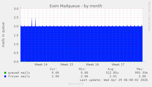 Exim Mailqueue