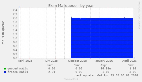 Exim Mailqueue