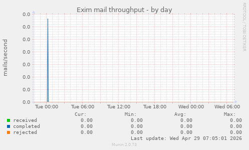 Exim mail throughput