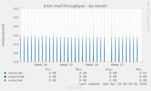 Exim mail throughput