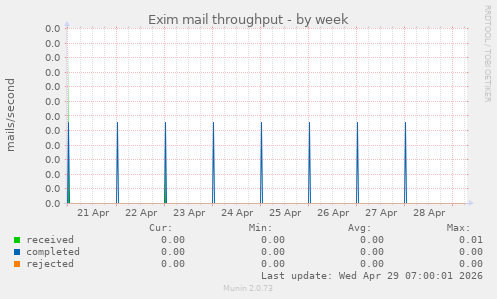 Exim mail throughput