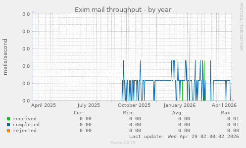 Exim mail throughput