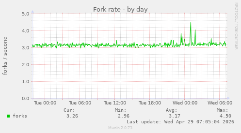 Fork rate