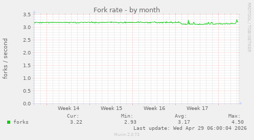 Fork rate