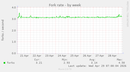 Fork rate