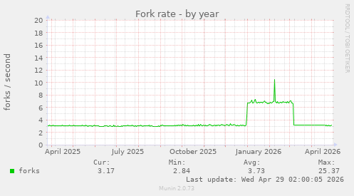 Fork rate