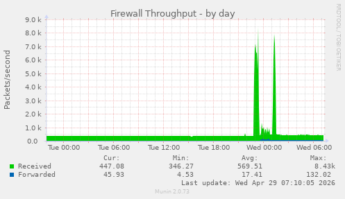 Firewall Throughput