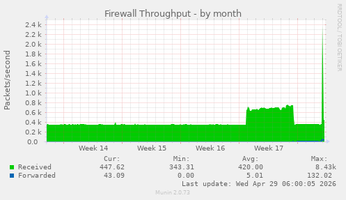 Firewall Throughput