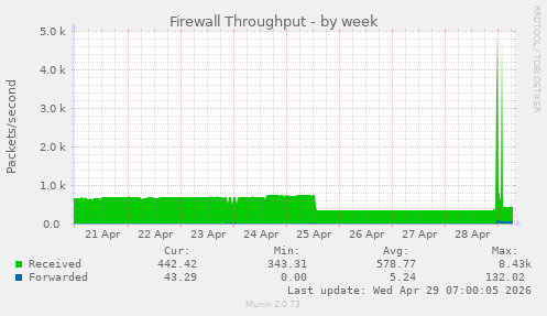 Firewall Throughput