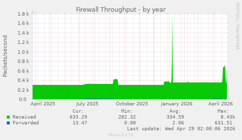Firewall Throughput